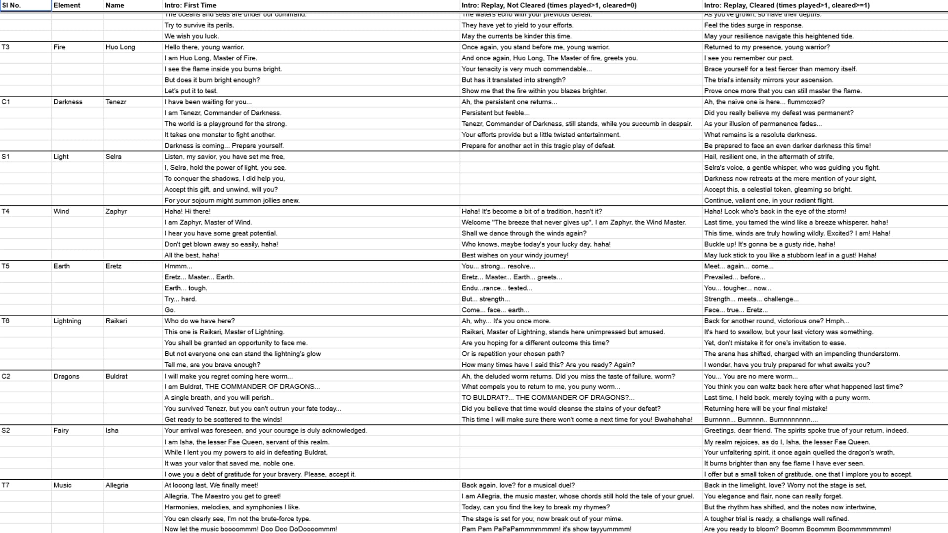 Building dialogue sheets that bridge narrative design and gameplay.